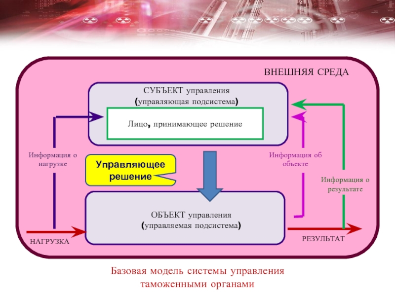 Объектов управления города. Базовая модель управления таможенными органами. Управляющая и управляемая подсистемы. Подсистема «внешняя среда. Субъект управления.