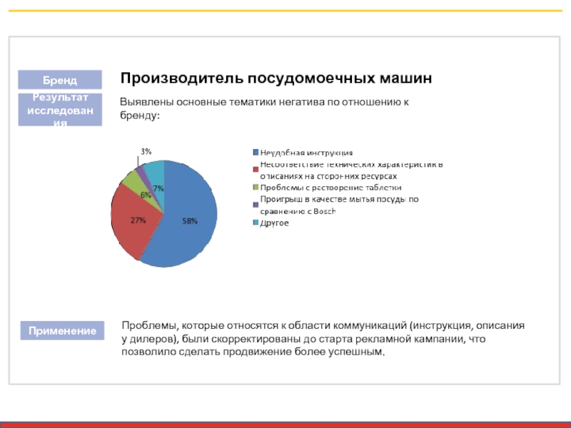 Производитель посудомоечных машин Проблемы, которые относятся к области коммуникаций