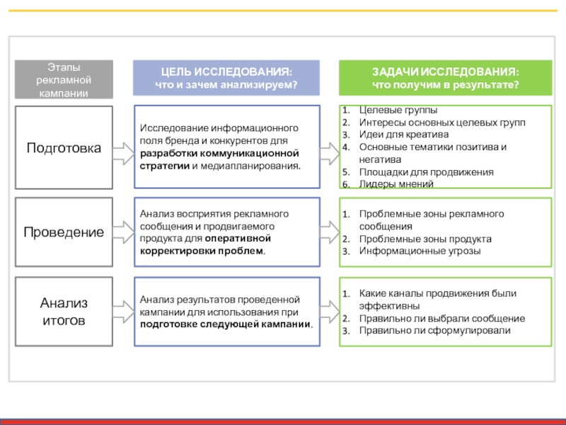 Подготовка  Проведение  Анализ итогов Исследование информационного поля