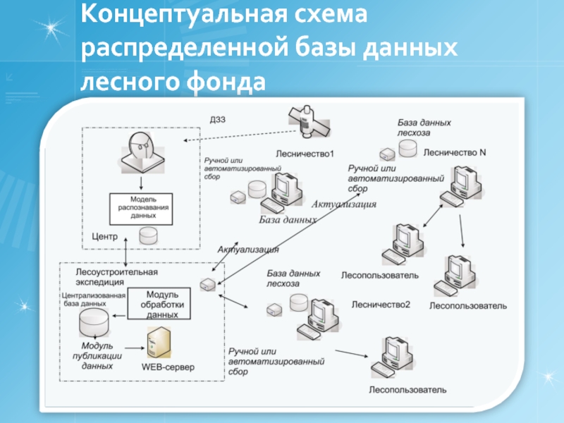 Фонд база. Схема распределенной базы данных. Схема распределенной базы. Концептуальная схема. Модель распределенной базы данных.