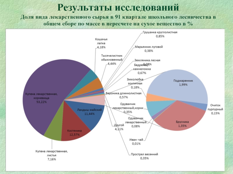 Оценка сырья. Доля сырья в мире. Экспорт лекарственного растительного сырья. Доля сырья в цене одежды. Доли разновидностей товара в общем объеме.