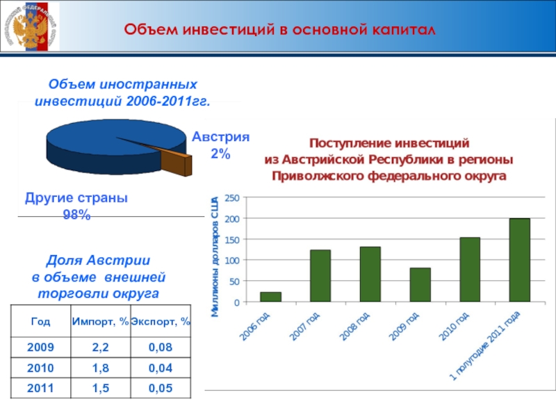 Объем инвестиций. Инвестиционный потенциал Приволжского федерального округа. Экспорт и импорт Приволжского федерального округа. Инвестиции в основной капитал разных стран.