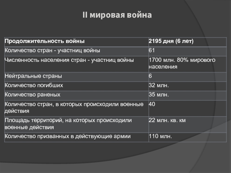 Сколько воевало во вторую мировую