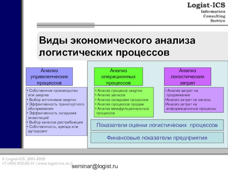 Логистическая модель предприятия презентация