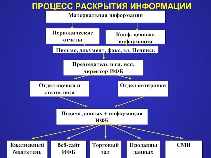 Раскрыть процесс