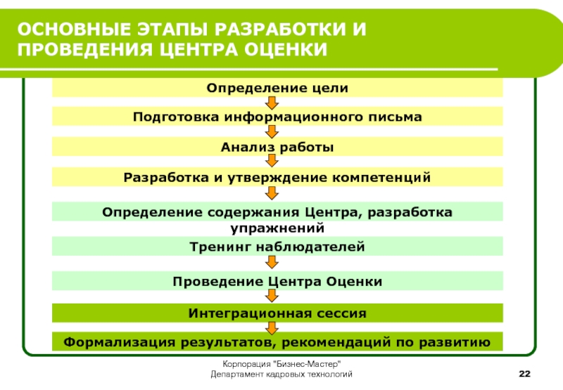 Этапы проведения оценки. Основные этапы разработки. Последовательность этапов проведения оценочных работ. Центр оценки этапы.