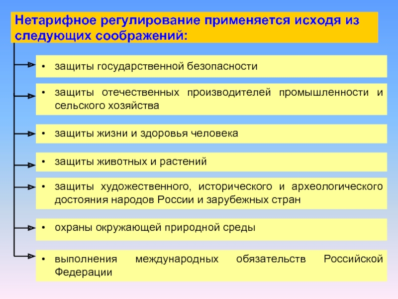 Нетарифные меры регулирования вэд