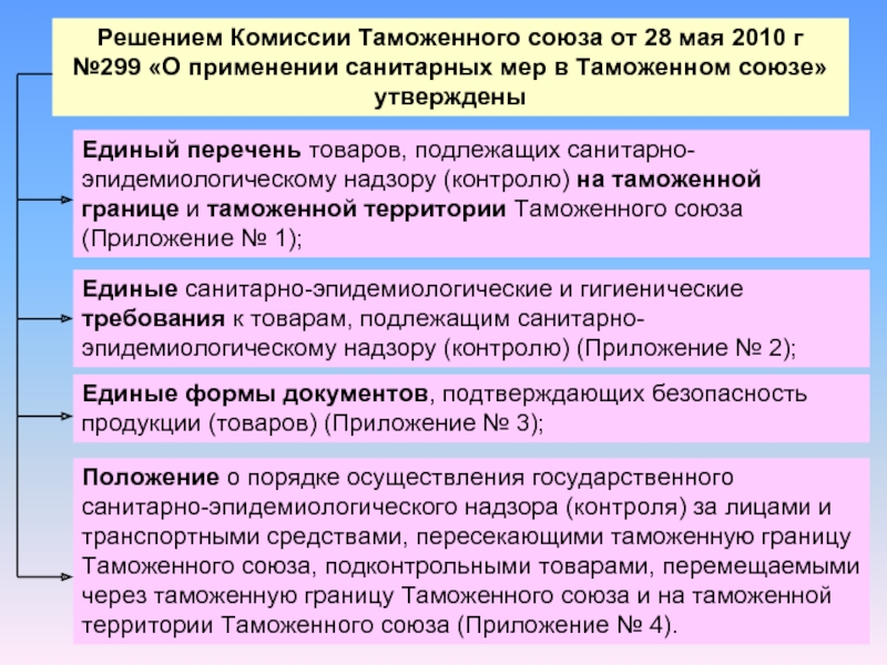 Комиссии таможенного союза от 27