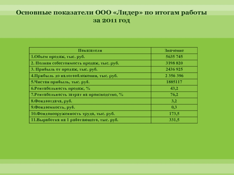 Основные показатели ООО «Лидер» по итогам работы за 2011 год