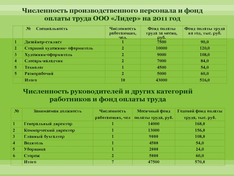 Численность производственного персонала и фонд оплаты труда ООО «Лидер» на 2011 год