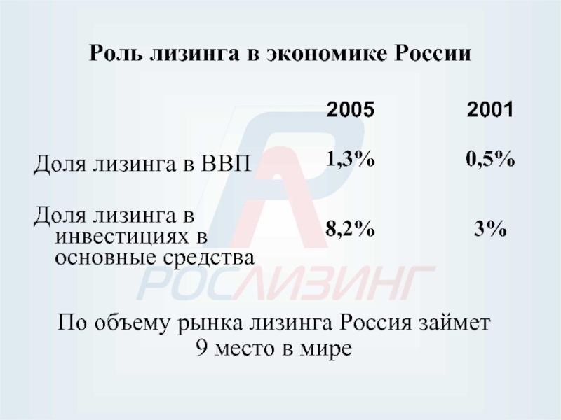 Роль лизинга в экономике РоссииДоля лизинга в ВВПДоля лизинга в инвестициях