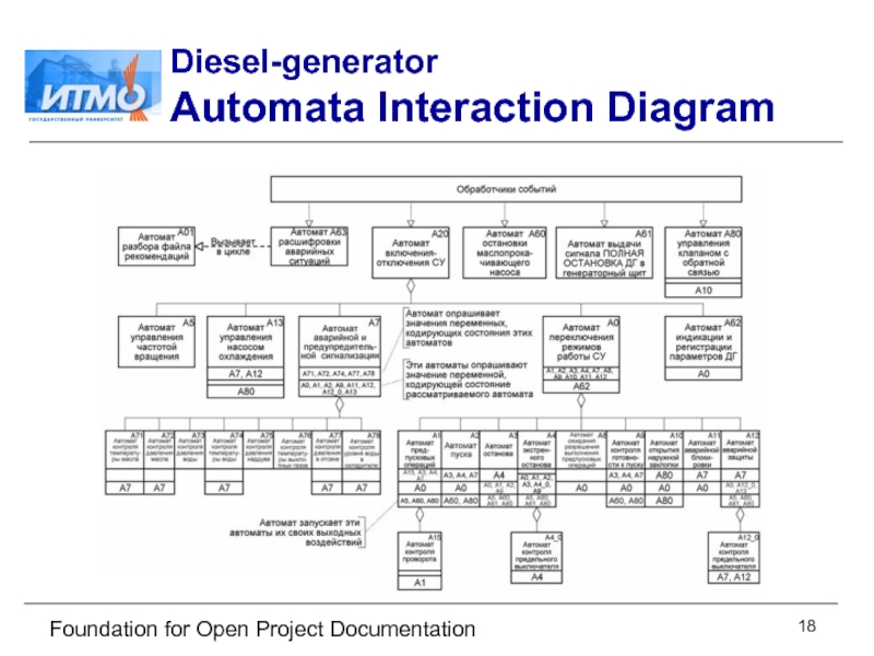 Foundation for Open Project Documentation Diesel-generator Automata Interaction Diagram