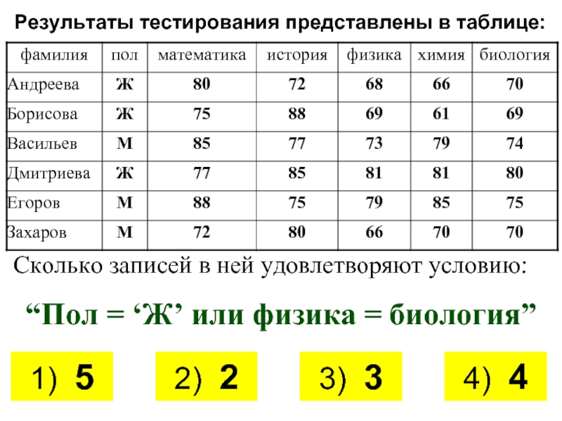 Сколько записей удовлетворяет условию. Результаты тестирования представлены в таблице. Сколько записей в таблице. Результаты тестирования представлены в таблице. Сколько записей в. Сколько записей в ней удовлетворяют условию пол ж или физика 79.