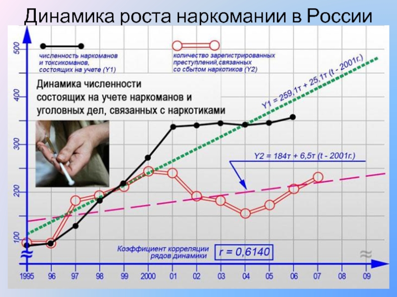 Динамика роста наркомании в России