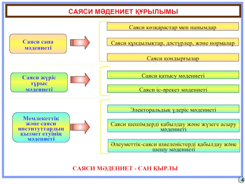 Саяси процесс презентация