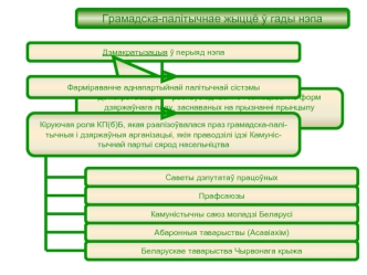 Грамадска-палітычнае жыццё ў гады нэпа