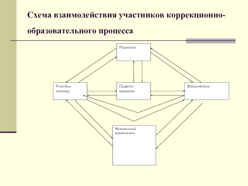 Схема учебного взаимодействия это