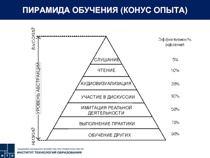 Картинка пирамида обучения