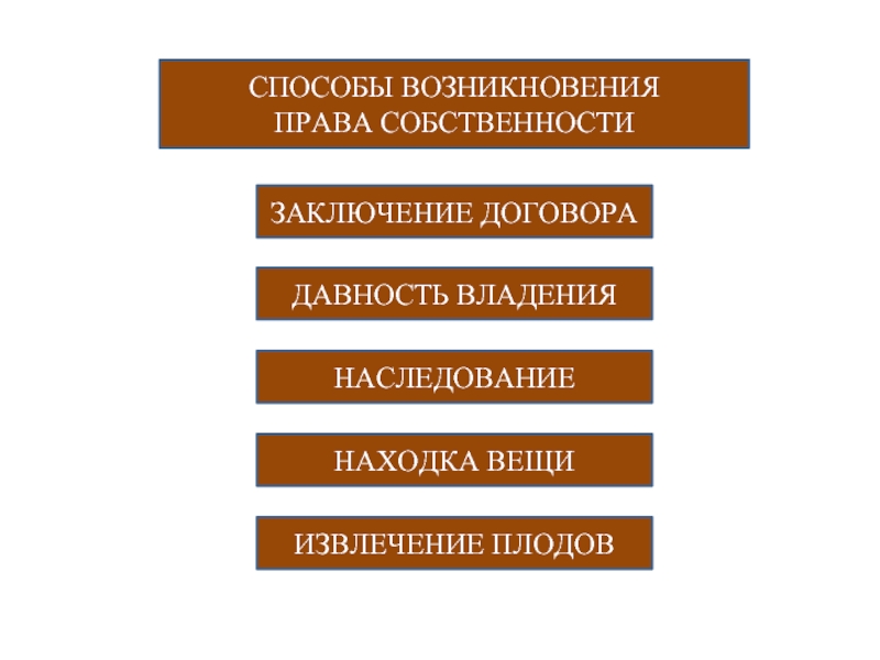 Право собственности заключение. Способы возникновения права собственности. Способы происхождения права. Возникновение права собственности наследование. 2 Способа возникновения права.