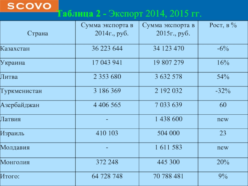 Таблица 2 - Экспорт 2014, 2015 гг.