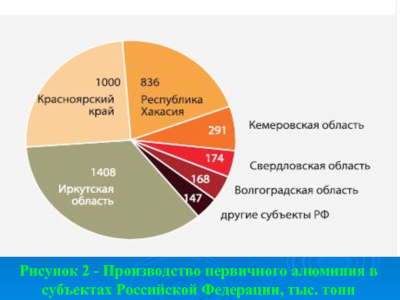 Рисунок 2 - Производство первичного алюминия в  субъектах Российской Федерации, тыс. тонн