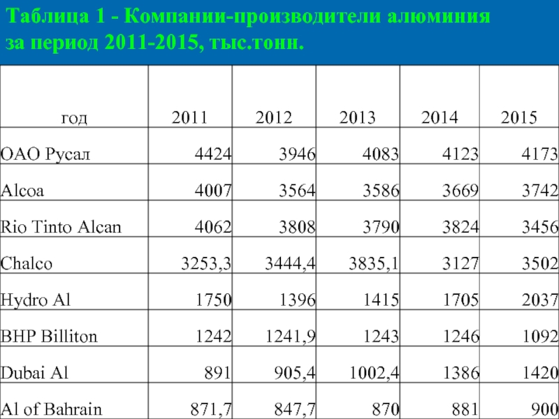 Таблица 1 - Компании-производители алюминия  за период 2011-2015, тыс.тонн.