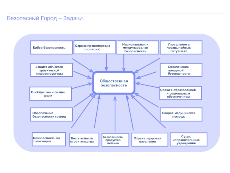 Система безопасный город презентация