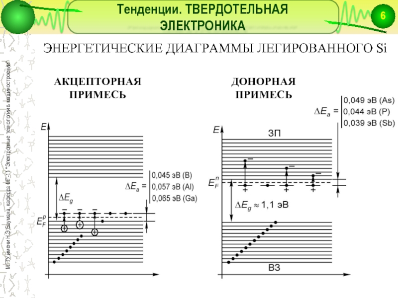 Энергетическая диаграмма донорного полупроводника