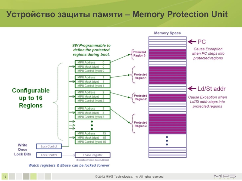 Защита памяти. Protection Unit. GDT Protective Unit. Protection Unit zaman.