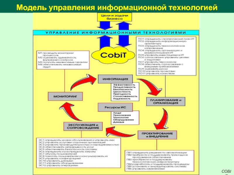 Модель управления информационной технологиейCOBIT