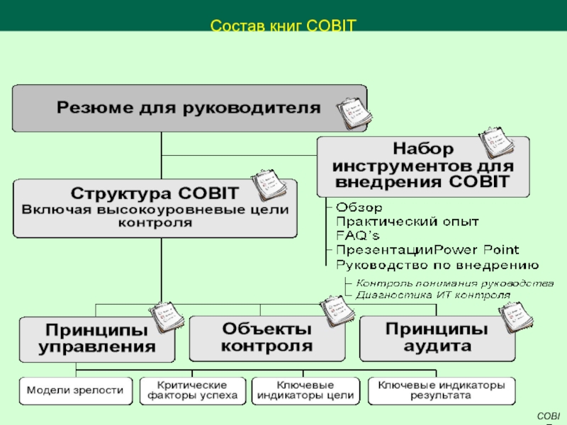 Состав книг COBIT COBIT