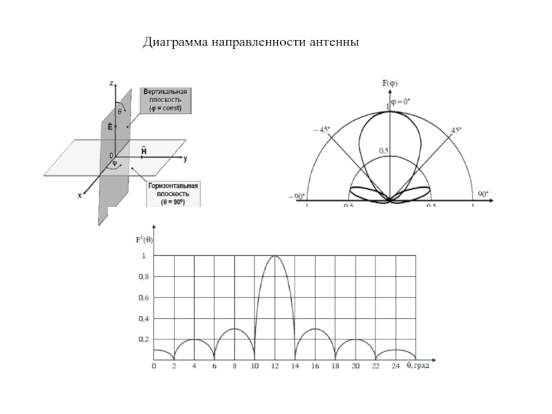Диаграмма направленности антенны