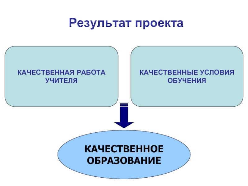 Проект качественное образование