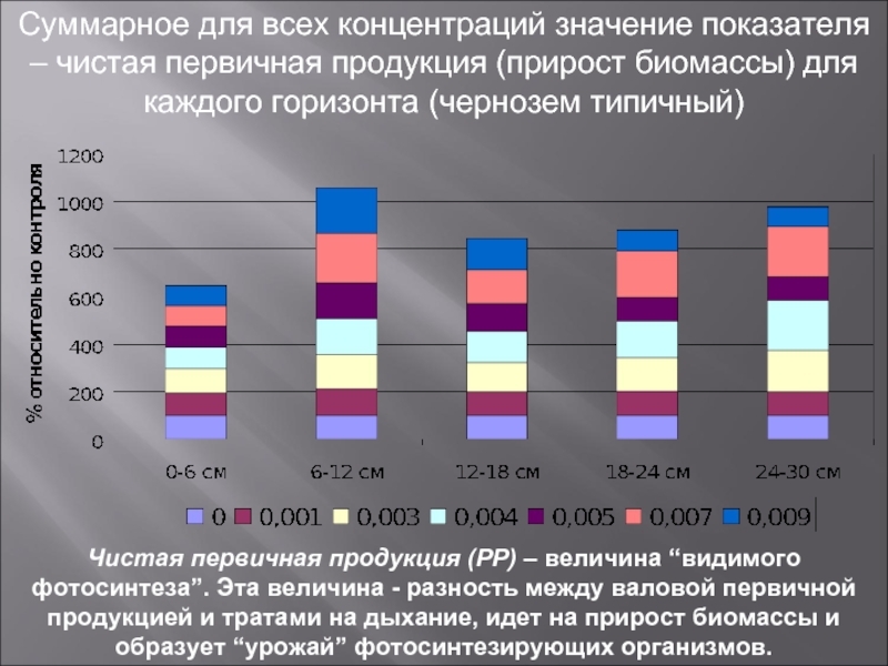 Валовой первичной продукцией. Показателю «чистая продукция» соответствует разность между:.