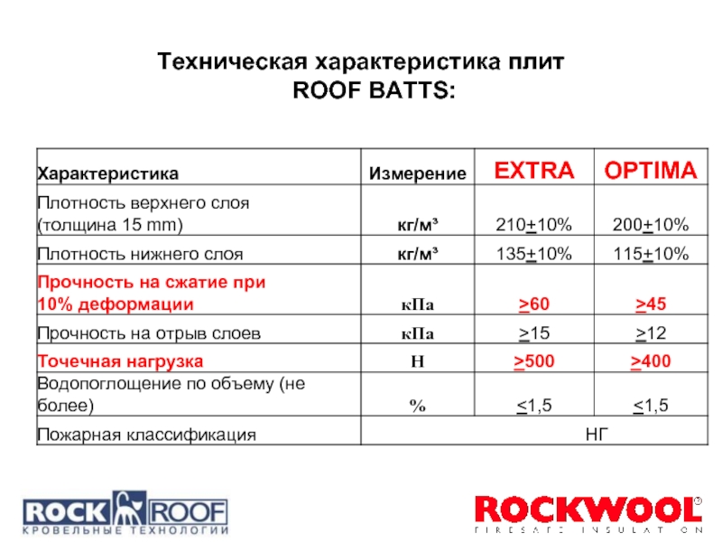 Техническая характеристика плит ROOF BATTS: