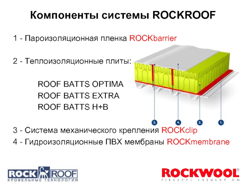 Компоненты системы ROCKROOF1 - Пароизоляционная пленка ROCKbarrier2 - Теплоизоляционные плиты:		ROOF BATTS