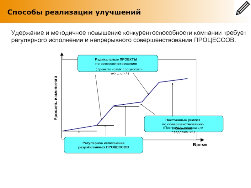 Совершенствование реализации. Улучшение проекта. Методы непрерывного улучшения процессов. Способы реализации процессов. Способы осуществления процесса.