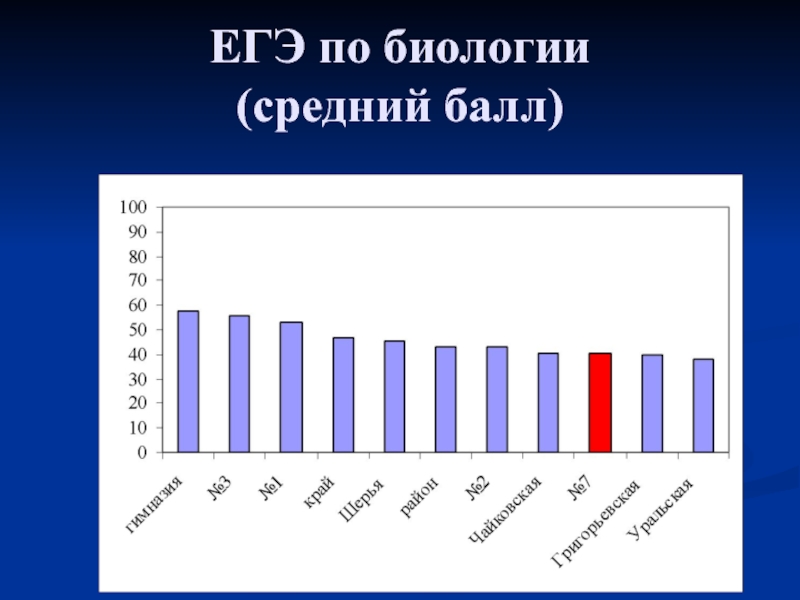 Баллы егэ по биологии. Средний балл ЕГЭ по биологии. Средний бал ЕГЭ по биологиии. Средниц бал ЕГЭ биология. Статистика ЕГЭ по биологии.