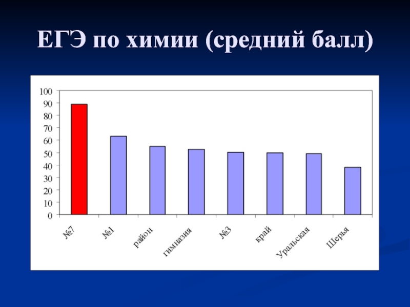 Химия егэ баллы. Средний балл ЕГЭ по химии. Средний балл ЕГЭ по химии в России. Средние баллы ЕГЭ по химии. Средний балл сдачи ЕГЭ по химии.