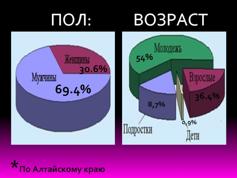 Возраст 66