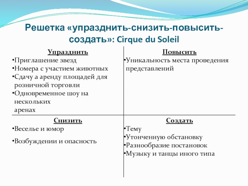 Что значит упразднить. Решетка упразднить снизить повысить создать. Решетка упразднить снизить повысить создать пример. Решетка «упразднить-снизить-повысить-создать»: Cirque du Soleil. Решетка «упразднить – снизить – повысить – создать» в ikea.