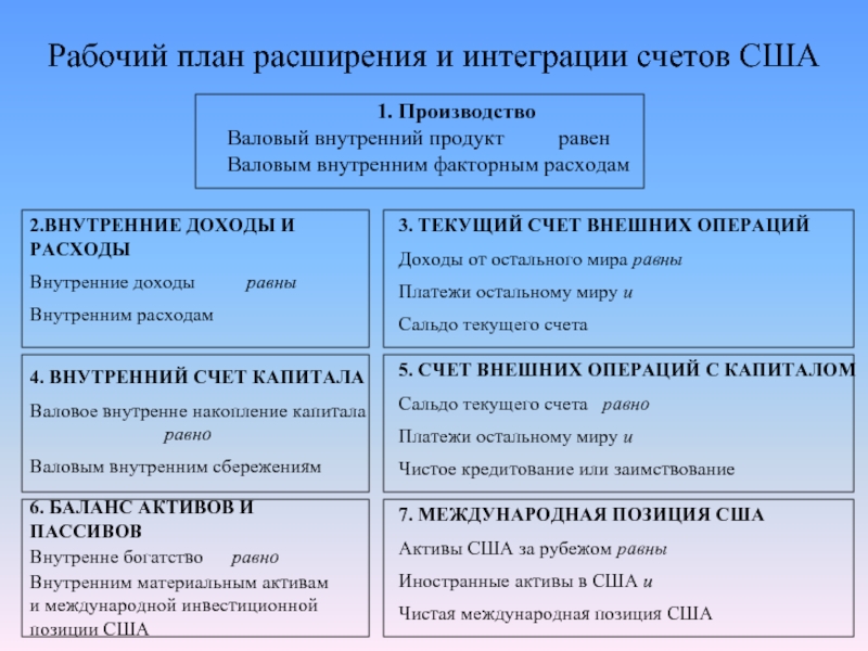 Доходы от операций с активами. План счетов в США. Внутреннее равно внешнему. Международные Активы.