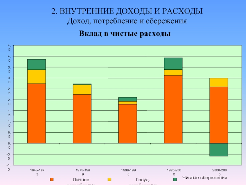 Внутренние доходы. Внутренний доход. Расходы на личное потребление. Чистые затраты это. Сбережения это доход или расход.