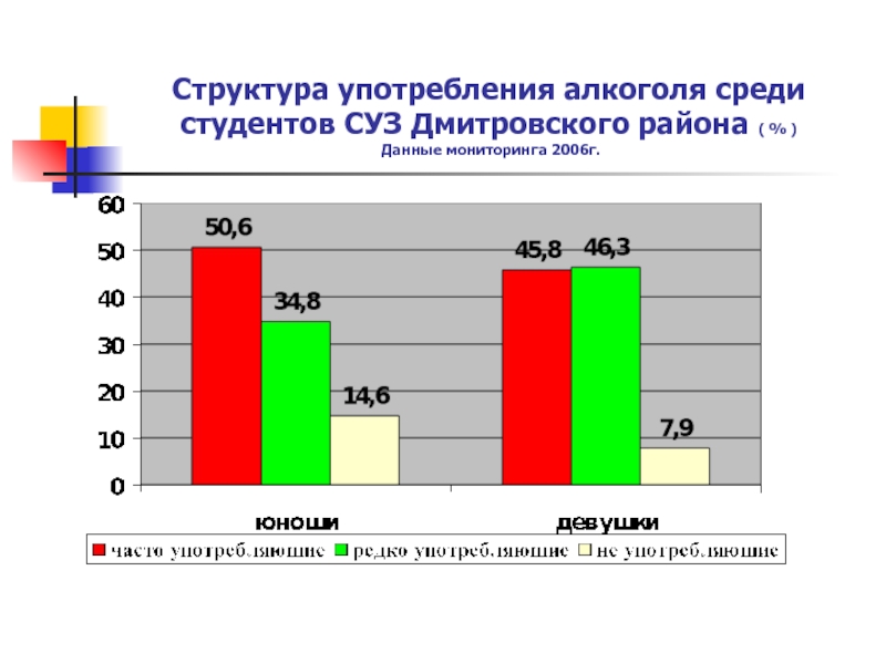 Использование структур. Структура употребления алкоголя. Алкоголизацию населения анализ. Алкоголизацию населения анализ проблемы. Население Дмитрова график.