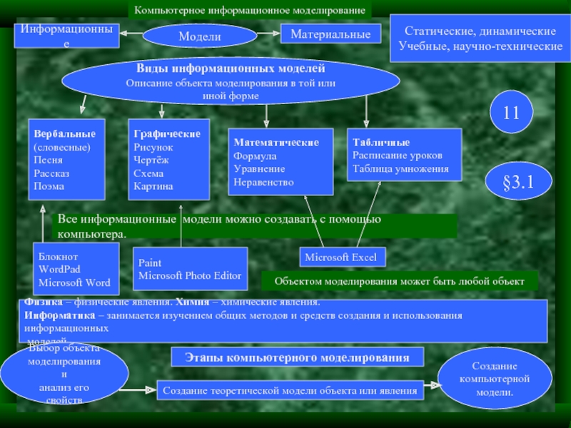 Модель 11 класс. Типы компьютерного моделирования. Компьютерная информационная модель. Виды объектов моделирования. Способы моделирования в информатике.