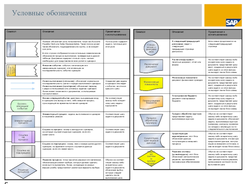 Линия документ. Условные обозначения в бизнес-процессах. Обозначение процессов и документов. Обозначение операция и документов для описания процесса. Условный процесс.