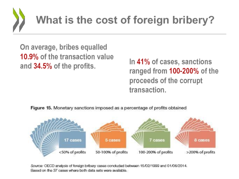 Transaction value. What is bribery.