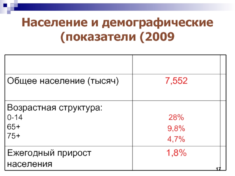 Население 17. Население США демографическая ситуация. Формулы демографических показателей. Демографическая политика Латинской Америки. Демографические показатели населения.