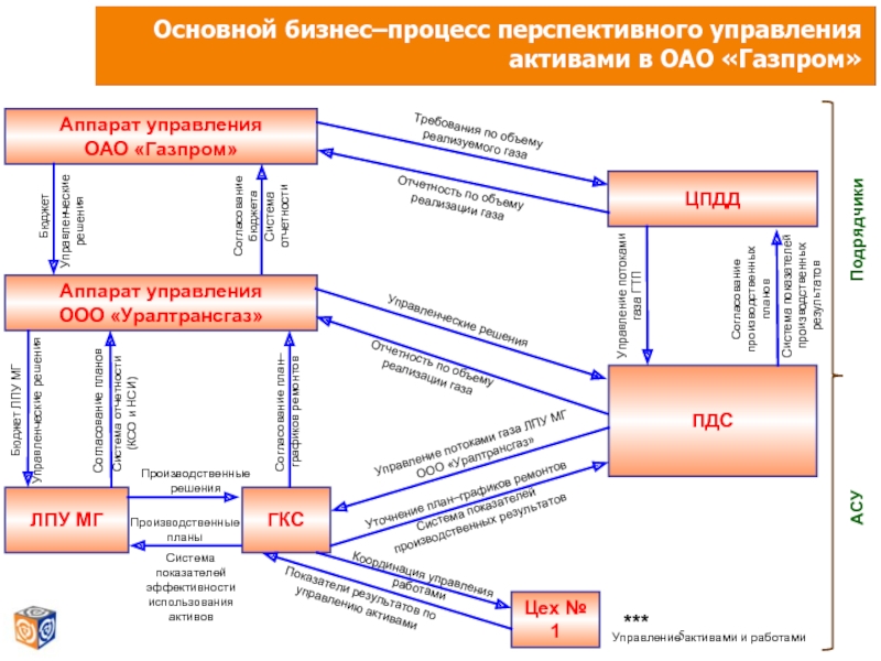 Акционерное общество управление развитием систем и проектов