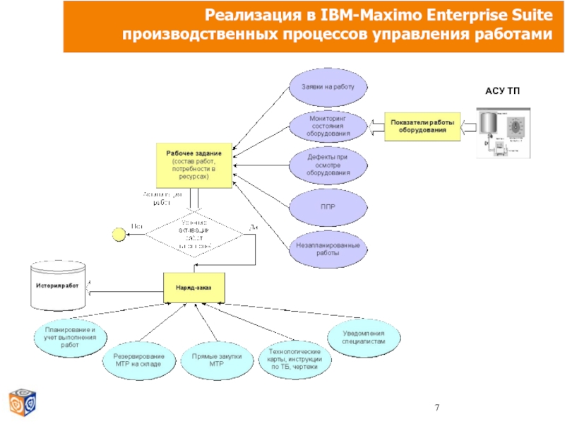 Асу 7 школа. Жизненный цикл АСУ ТП. Доработка АСУ ТОИР IBM maximo.